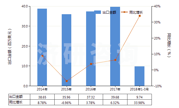 2014-2018年3月中國環(huán)形同步帶（60cm＜周長≤150cm）(HS40103500)出口總額及增速統(tǒng)計